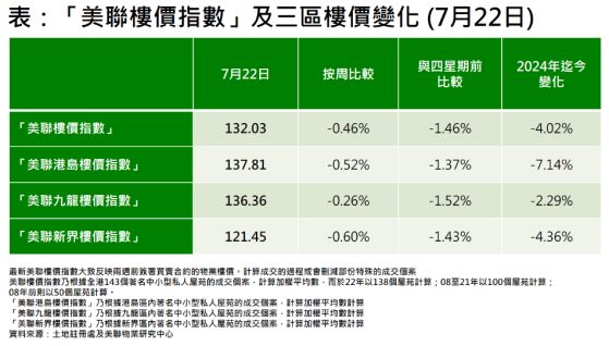 连跌5周！香港美联楼价指数最新报132.03点周环比跌0.46%