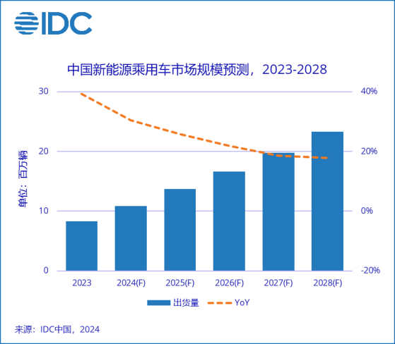 IDC：预计新能源车市场规模将在2028年超过2300万辆 年复合增长率22.8%