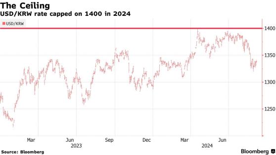 韩国外汇稳定基金规模将于2025年削减超30% 韩当局：仍足以捍卫韩元