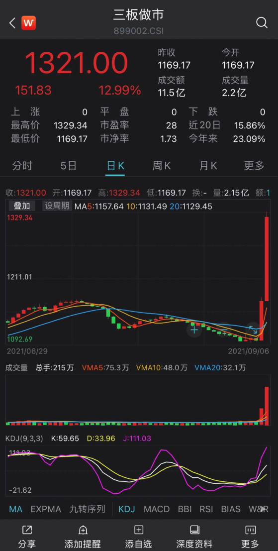 成交升近10倍三板做市指数连涨20咨询开户明显增多北交所成兵家必争地