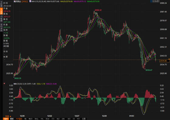 “小非农”超预期现货黄金失守2040，市场等待明日非农定生死