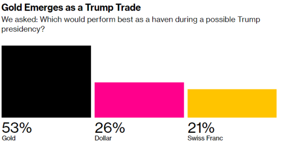 “完胜”美元！MLIV Pulse调查：黄金才是最好的“特朗普交易”
