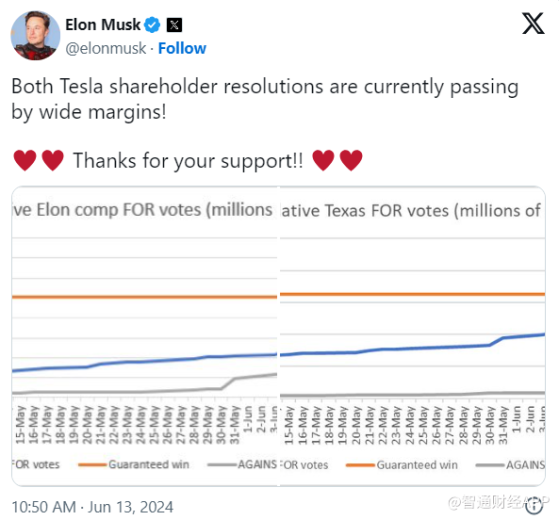 特斯拉(TSLA.US)CEO马斯克：560亿美元薪酬方案、搬总部提案均以较大优势通过