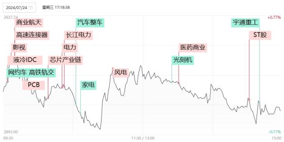 【焦点复盘】沪指盘中跌破2900大关创近5个月新低，长江电力等多只红利股迭创历史新高