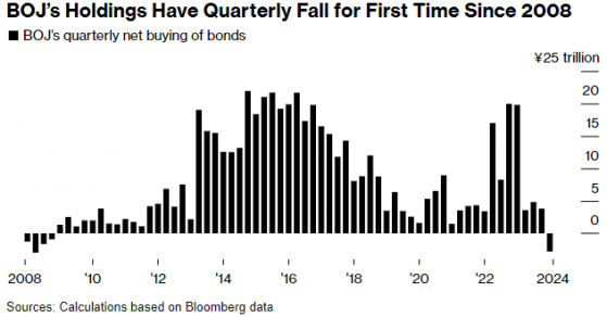 量化紧缩要来了？日本央行债券净购买量自2008年来首次降至零以下