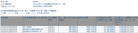 富达国际增持中石化炼化工程(02386)39.45万股 每股作价约4.94港元