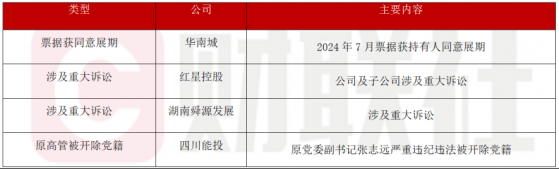 债市公告精选（12月21日）|华南城2024年7月票据获持有人同意展期；红星美凯龙涉重大诉讼