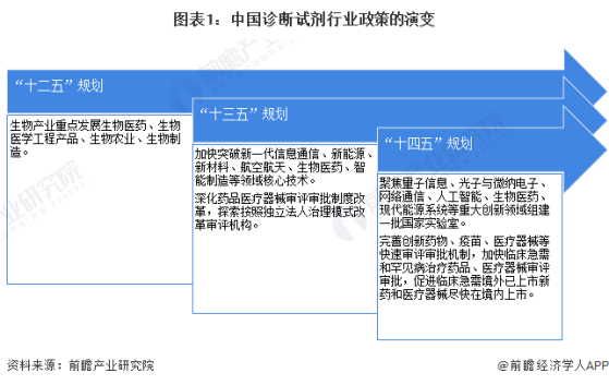 重磅！2024年中国及31省市诊断试剂行业政策汇总及解读（全）鼓励开发先进诊断技术和产品