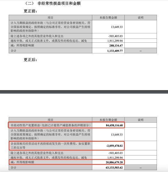 竟犯“低级”财会错误？半年度预告发布五天后宝鼎科技更正一季报|速读公告