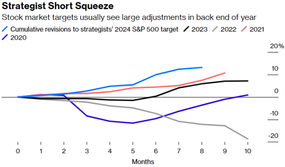 华尔街策略师遭遇轧空：年度预测大翻盘，美股表现超预期