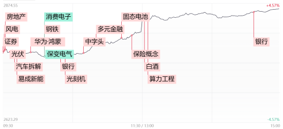 【每日收评】沪指涨4.15%创4年多来最大单日涨幅！全市场超5100股飘红，成交额逼近万亿