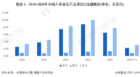 2024年中国人造钻石行业进出口情况分析 近年来处于贸易顺差状态【组图】