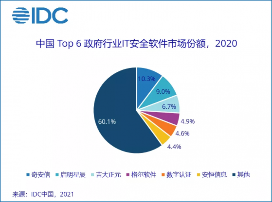 IDC：2020中国政府行业IT安全软件市场规模23亿元，同比增长14.4%