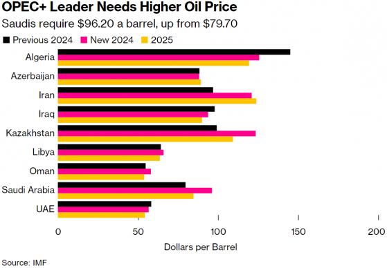 中东土豪也缺钱？IMF：沙特需要油价涨至近100美元以平衡预算