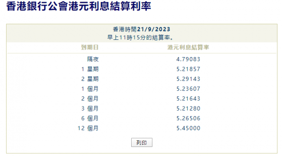 港元拆息普遍下跌 一个月期连跌两日