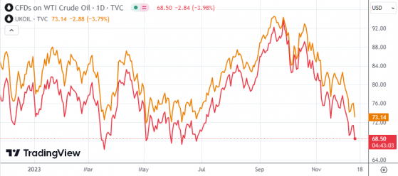 美、布双双暴跌！市场趋于供强需弱 油价重回近半年低位