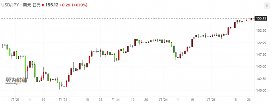 又失守一关！日元汇率跌破155 市场疑惑干预究竟何时进场