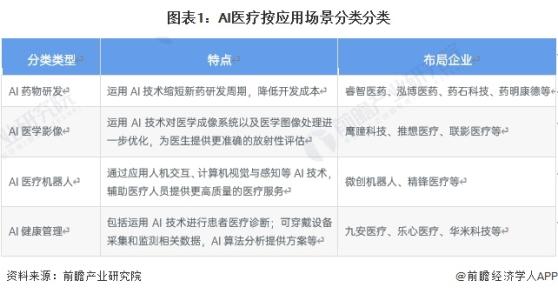 2024年中国AI医疗行业供应水平分析 AI医疗参与企业类型众多，市场高度分散【组图】