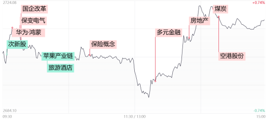 【每日收评】地产、多元金融午后异动拉升！沪指2700点失而复得，量能再度跌破4800亿