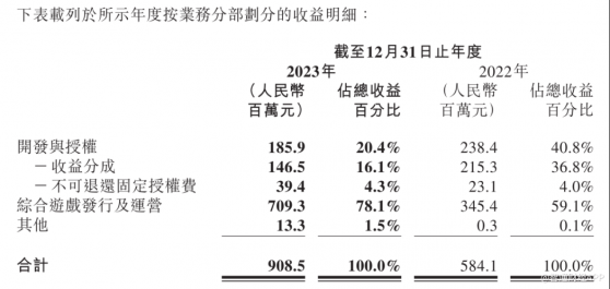 祖龙娱乐（09990）：2023年营收增长55.5%，“研运一体”穿越周期