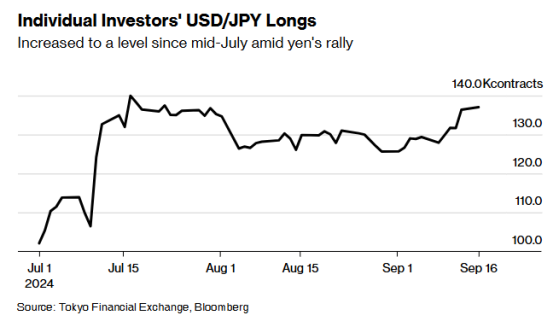 日元飙升突破140关口！日本散户急忙平仓，多头头寸大降