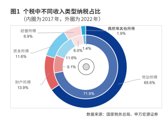 如何理解资本所得税