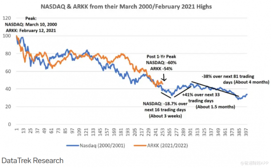 ARKK走势与互联网泡沫破灭时纳指走势相近，未来恐将继续下跌