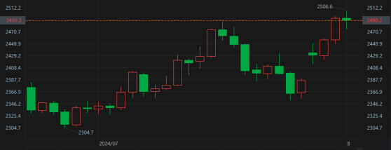 再创新高！黄金期货短暂突破2500大关 降息预期和地缘动荡推波助澜