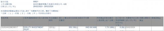 FIDELITY INVESTMENT TRUST减持凯莱英(06821)55.51万股 每股作价68.55港元