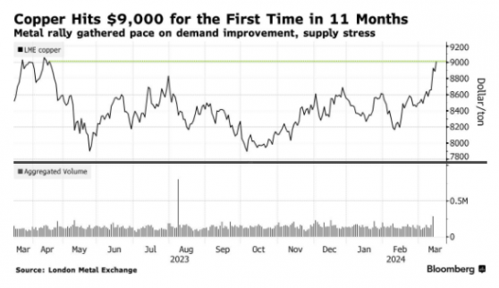 供需格局生变！“铜博士”突破9000美元 创11个月来新高