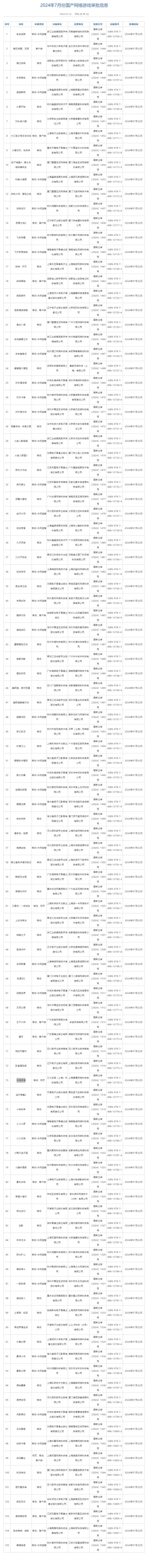 7月份国产网络游戏审批信息公布 中青宝(300052.SZ)、三七互娱(002555.SZ)等公司共105款游戏获批