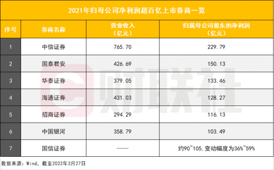 百亿净利券商或达7家,前五排名既定!招商净赚116亿,“最赚钱业务”高增长, 财管与机构撑半壁江山