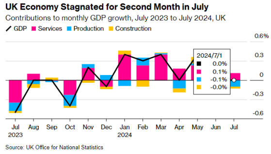 英国经济复苏势头放缓 7月GDP环比持平