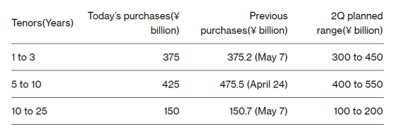 日元贬值压力山大 日本央行祭出“削减购债规模”来提振日元