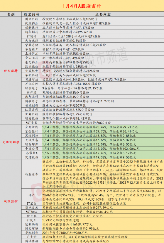 1月4日投资避雷针：两家近期大涨医药股遭大比例减持