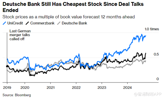 德国银行业新霸主呼之欲出？德银(DB.US)面临艰难抉择