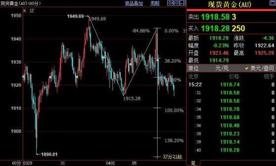 El precio internacional del oro ve $ 1,910 en el corto plazo