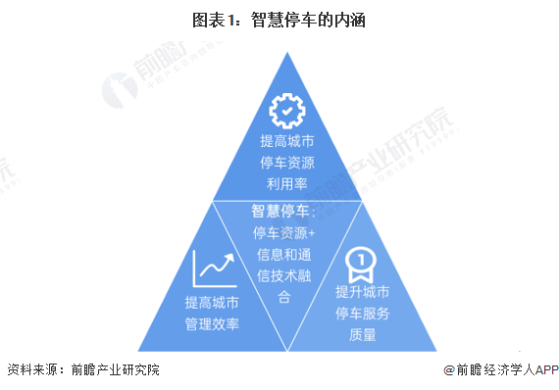 预见2024：《2024年中国智慧停车行业全景图谱》(附市场规模、竞争格局和发展前景等)