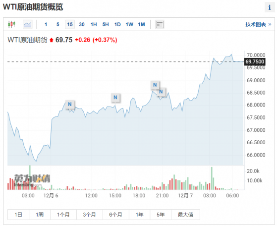 油价收涨近5%，石油大亨：需求强劲，市场进入稀缺时代！