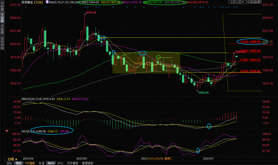 现货黄金交易策略：多头“步步为营”，2000关口“指日可待”，关注美国房市数据