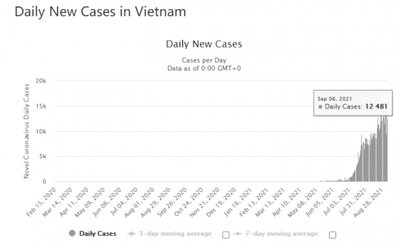 越南美国商会：尽管疫情凶猛 越南在全球供应链中仍日渐重要