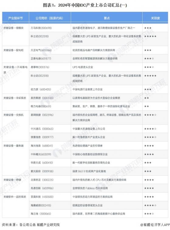 【全网最全】2024年IDC(互联网数据中心)行业上市公司全方位对比(附业务布局汇总、业绩对比、业务规划等)