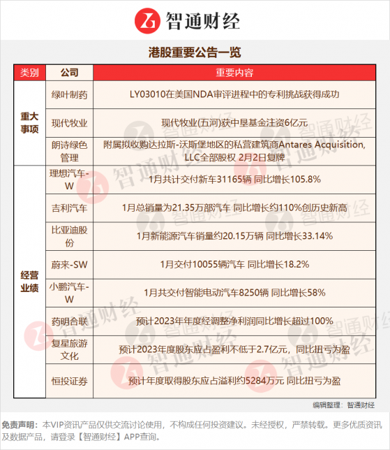 港股公告掘金 | 交付超3万辆暂列榜首 今年8款车型挑战年交付80万辆