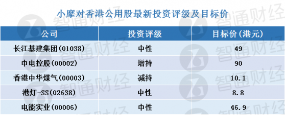 小摩：香港公用股最新投资评价及目标价(表) 较看好中电控股(00002)