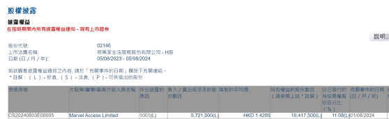Marvel Access Limited增持荣万家(02146)572.1万股 每股作价1.42港元