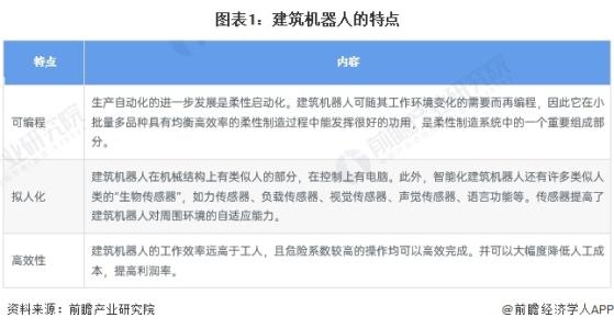 预见2024：《2024年中国建筑机器人行业全景图谱》(附市场规模、竞争格局和发展前景等)