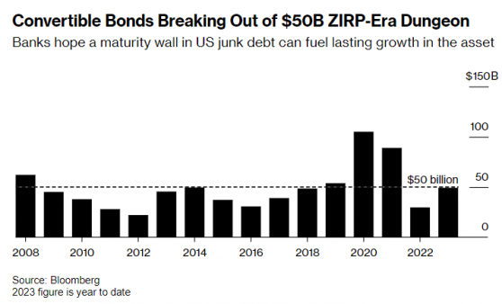 1.9万亿美元债务迫近 “借新还旧”趋势下可转债市场有望迎“扩容期”