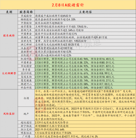 2月8日投资避雷针：三公司将迎来超30%大比例解禁