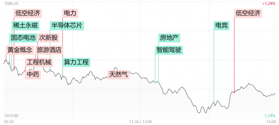 【每日收评】全市场超4300股下跌，黄金股再度逆势拉升，低空经济尾盘异动能否卷土重来？