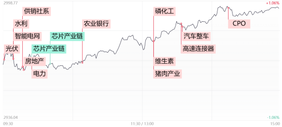 【每日收评】沪指涨近1%逼近3000点，地产链集体走强，高股息概念股反复活跃